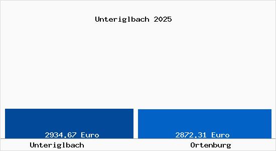 Vergleich Immobilienpreise Ortenburg mit Ortenburg Unteriglbach