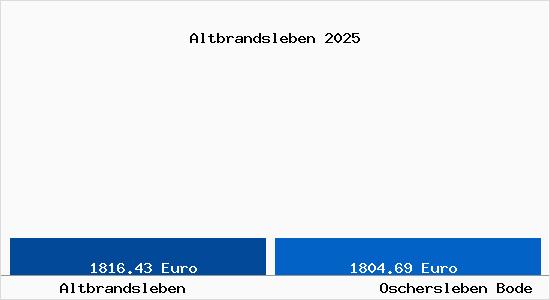 Vergleich Immobilienpreise Oschersleben Bode mit Oschersleben Bode Altbrandsleben