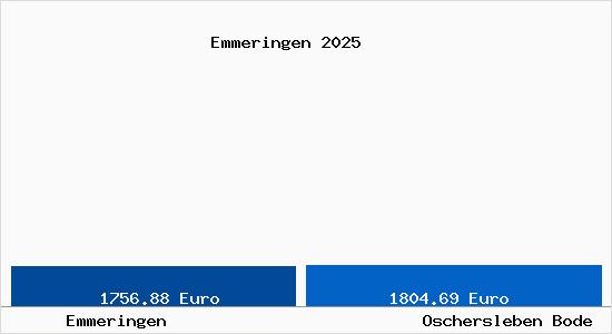 Vergleich Immobilienpreise Oschersleben Bode mit Oschersleben Bode Emmeringen