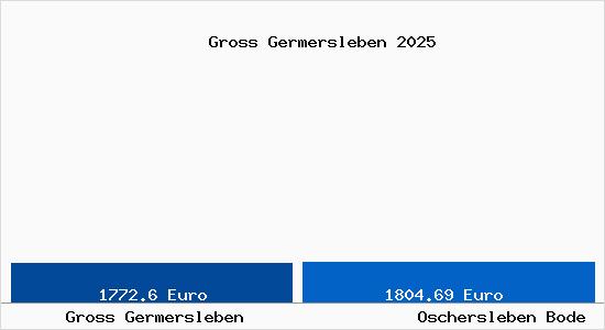 Vergleich Immobilienpreise Oschersleben Bode mit Oschersleben Bode Gross Germersleben