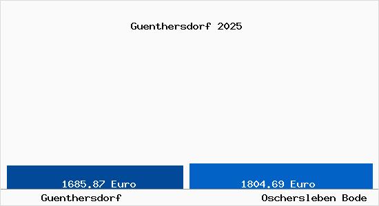 Vergleich Immobilienpreise Oschersleben Bode mit Oschersleben Bode Guenthersdorf