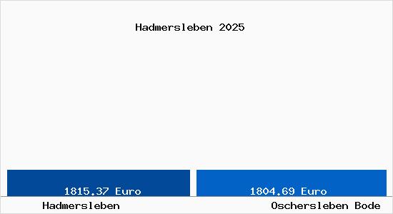 Vergleich Immobilienpreise Oschersleben Bode mit Oschersleben Bode Hadmersleben