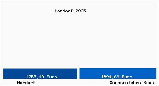Vergleich Immobilienpreise Oschersleben Bode mit Oschersleben Bode Hordorf