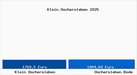 Vergleich Immobilienpreise Oschersleben Bode mit Oschersleben Bode Klein Oschersleben