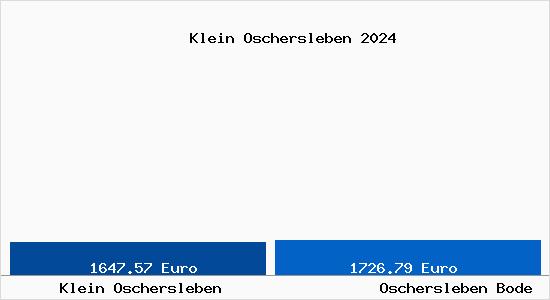 Vergleich Immobilienpreise Oschersleben Bode mit Oschersleben Bode Klein Oschersleben