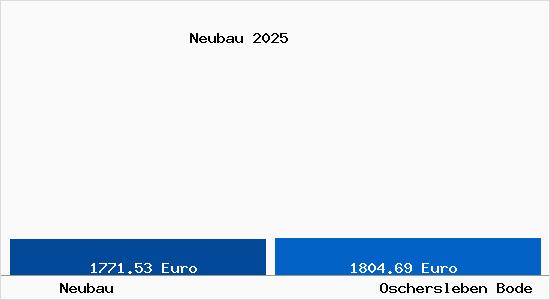 Vergleich Immobilienpreise Oschersleben Bode mit Oschersleben Bode Neubau