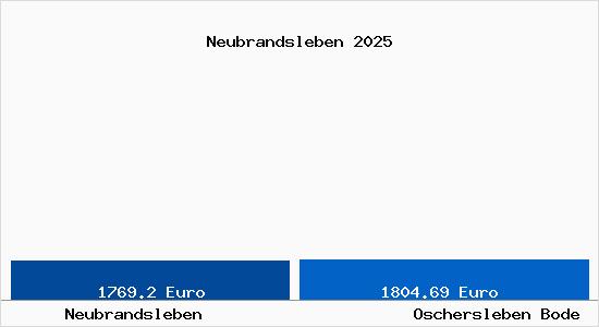 Vergleich Immobilienpreise Oschersleben Bode mit Oschersleben Bode Neubrandsleben