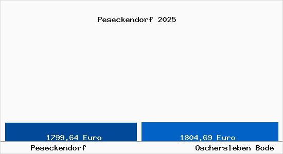 Vergleich Immobilienpreise Oschersleben Bode mit Oschersleben Bode Peseckendorf