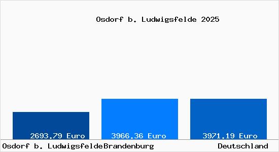 Aktuelle Immobilienpreise in Osdorf b. Ludwigsfelde