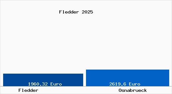 Vergleich Immobilienpreise Osnabr&uuml;ck mit Osnabr&uuml;ck Fledder