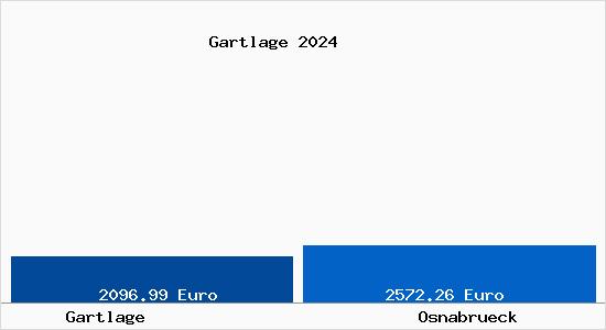 Vergleich Immobilienpreise Osnabrück mit Osnabrück Gartlage