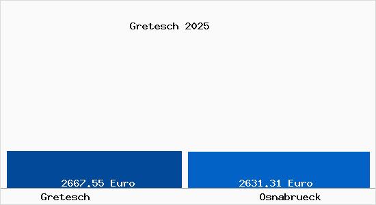 Vergleich Immobilienpreise Osnabr&uuml;ck mit Osnabr&uuml;ck Gretesch