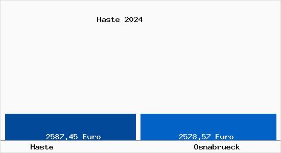 Vergleich Immobilienpreise Osnabrück mit Osnabrück Haste