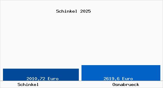 Vergleich Immobilienpreise Osnabr&uuml;ck mit Osnabr&uuml;ck Schinkel