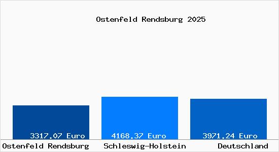 Aktuelle Immobilienpreise in Ostenfeld Rendsburg