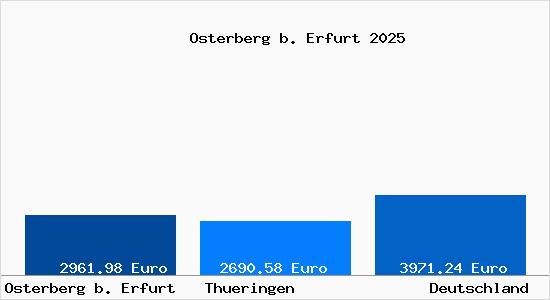 Aktuelle Immobilienpreise in Osterberg b. Erfurt