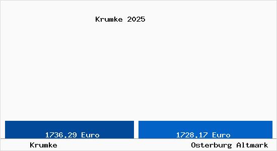 Vergleich Immobilienpreise Osterburg Altmark mit Osterburg Altmark Krumke