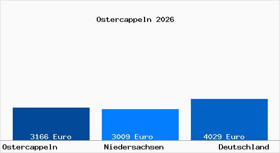 Aktuelle Immobilienpreise in Ostercappeln