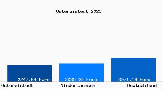 Aktuelle Immobilienpreise in Ostereistedt