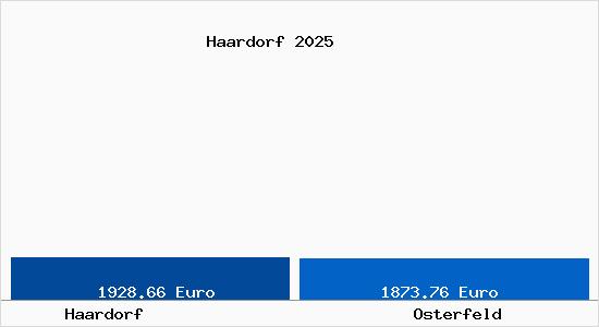 Vergleich Immobilienpreise Osterfeld mit Osterfeld Haardorf