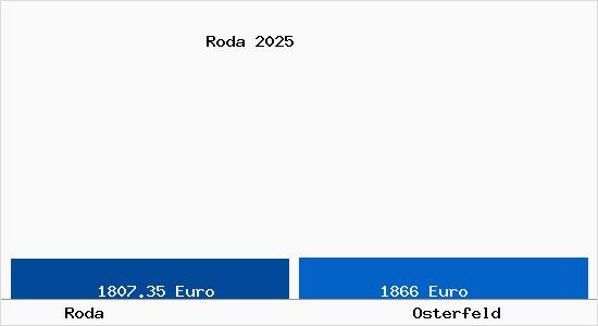 Vergleich Immobilienpreise Osterfeld mit Osterfeld Roda