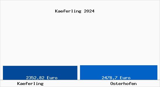 Vergleich Immobilienpreise Osterhofen mit Osterhofen Kaeferling