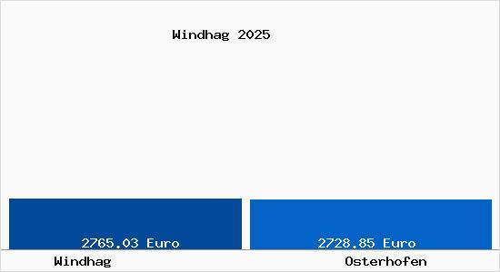 Vergleich Immobilienpreise Osterhofen mit Osterhofen Windhag