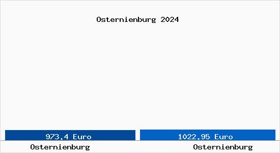 Vergleich Immobilienpreise Osternienburg mit Osternienburg Osternienburg