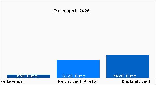 Aktuelle Immobilienpreise in Osterspai