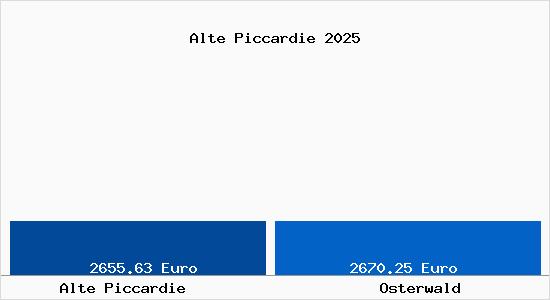 Vergleich Immobilienpreise Osterwald mit Osterwald Alte Piccardie