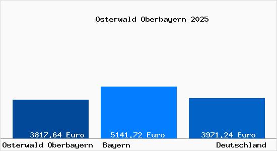 Aktuelle Immobilienpreise in Osterwald Oberbayern