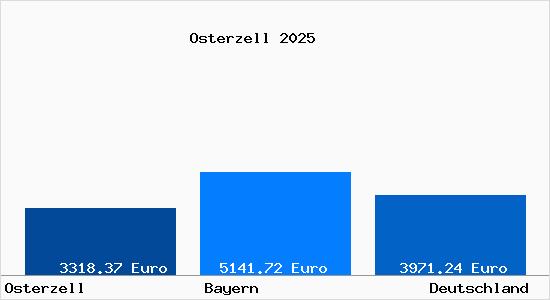 Aktuelle Immobilienpreise in Osterzell