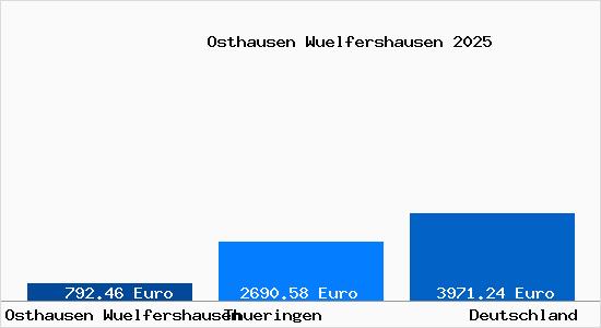 Aktuelle Immobilienpreise in Osthausen Wuelfershausen