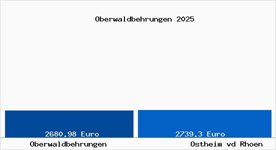 Vergleich Immobilienpreise Ostheim vor der Rh&ouml;n mit Ostheim vor der Rh&ouml;n Oberwaldbehrungen