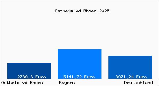 Aktuelle Immobilienpreise in Ostheim vor der Rh&ouml;n