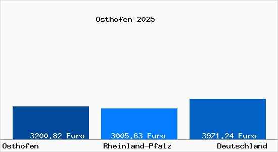 Aktuelle Immobilienpreise in Osthofen Rheinhessen