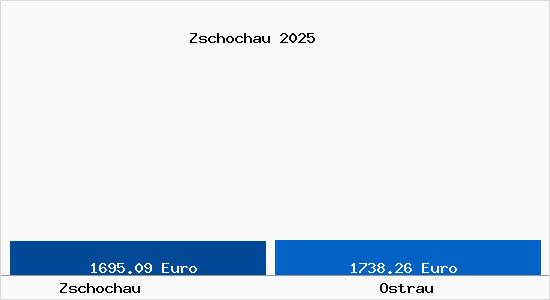 Vergleich Immobilienpreise Ostrau mit Ostrau Zschochau