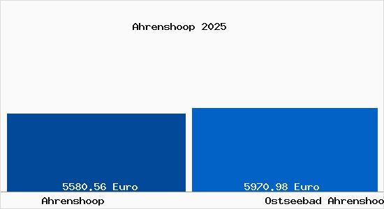 Vergleich Immobilienpreise Ostseebad Ahrenshoop mit Ostseebad Ahrenshoop Ahrenshoop