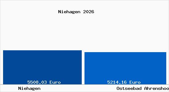 Vergleich Immobilienpreise Ostseebad Ahrenshoop mit Ostseebad Ahrenshoop Niehagen