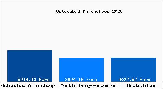 Aktuelle Immobilienpreise in Ostseebad Ahrenshoop