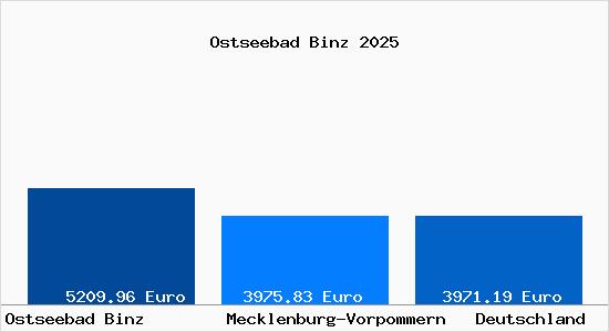Aktuelle Immobilienpreise in Ostseebad Binz