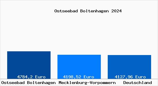 Aktuelle Immobilienpreise in Ostseebad Boltenhagen