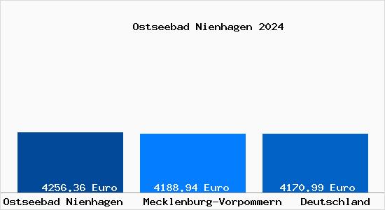 Aktuelle Immobilienpreise in Ostseebad Nienhagen