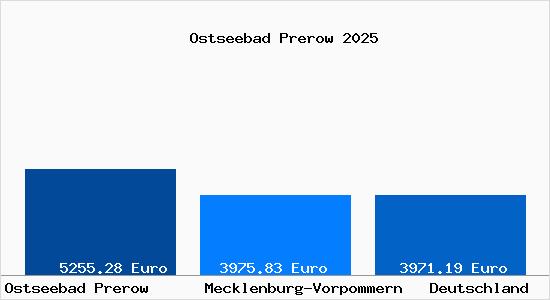 Aktuelle Immobilienpreise in Ostseebad Prerow