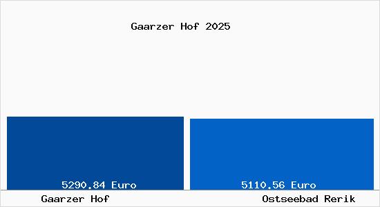 Vergleich Immobilienpreise Ostseebad Rerik mit Ostseebad Rerik Gaarzer Hof