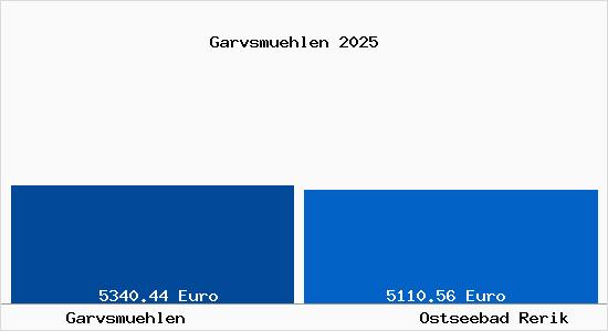 Vergleich Immobilienpreise Ostseebad Rerik mit Ostseebad Rerik Garvsmuehlen