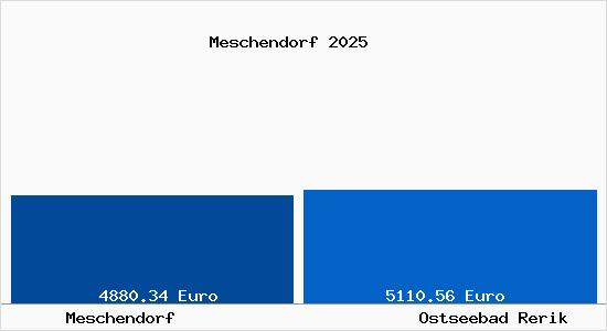 Vergleich Immobilienpreise Ostseebad Rerik mit Ostseebad Rerik Meschendorf