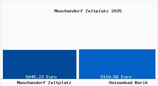 Vergleich Immobilienpreise Ostseebad Rerik mit Ostseebad Rerik Meschendorf Zeltplatz
