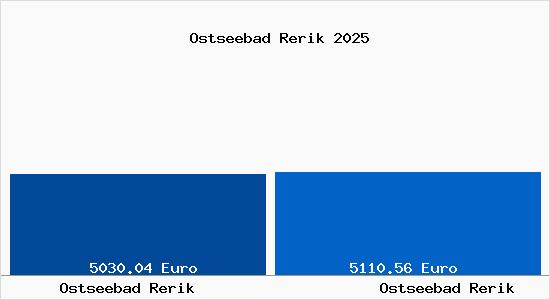 Vergleich Immobilienpreise Ostseebad Rerik mit Ostseebad Rerik Ostseebad Rerik