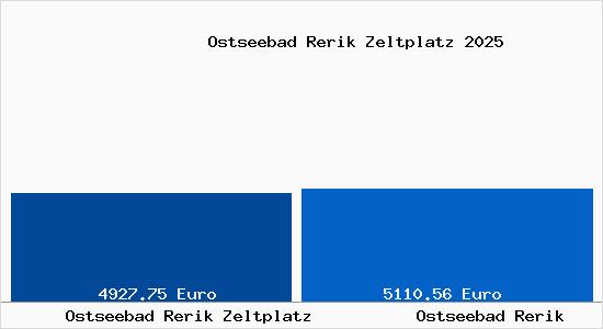 Vergleich Immobilienpreise Ostseebad Rerik mit Ostseebad Rerik Ostseebad Rerik Zeltplatz